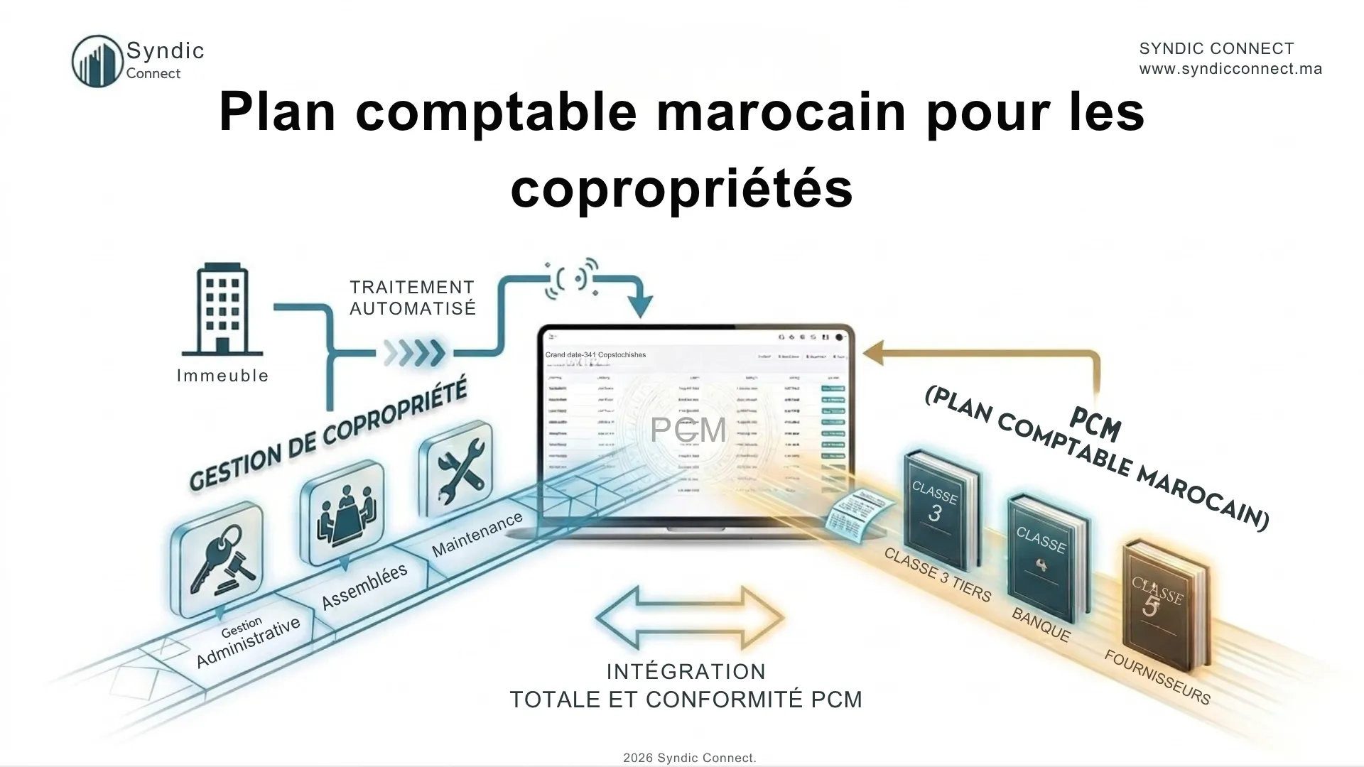 Plan comptable copropriété Maroc